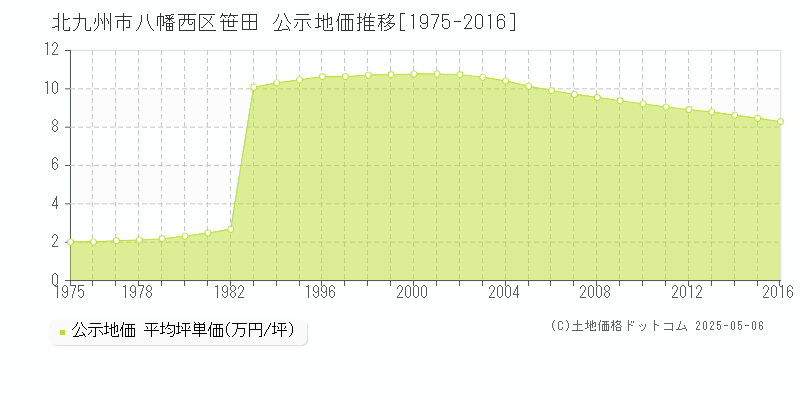 笹田(北九州市八幡西区)の公示地価推移グラフ(坪単価)[1975-2016年]