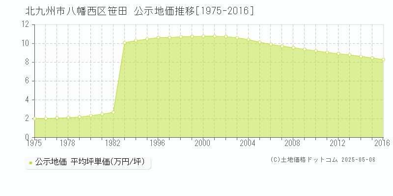 北九州市八幡西区笹田の地価公示推移グラフ 