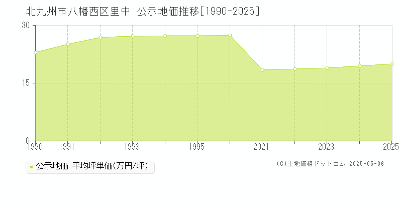 里中(北九州市八幡西区)の公示地価推移グラフ(坪単価)[1990-2025年]