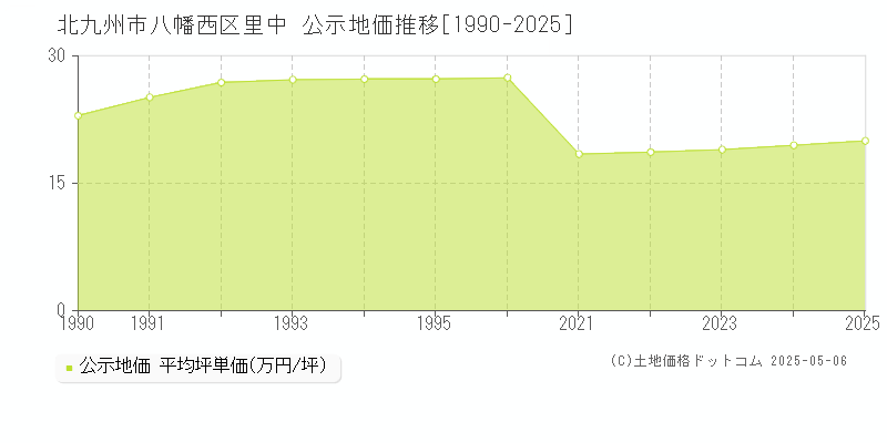 北九州市八幡西区里中の地価公示推移グラフ 