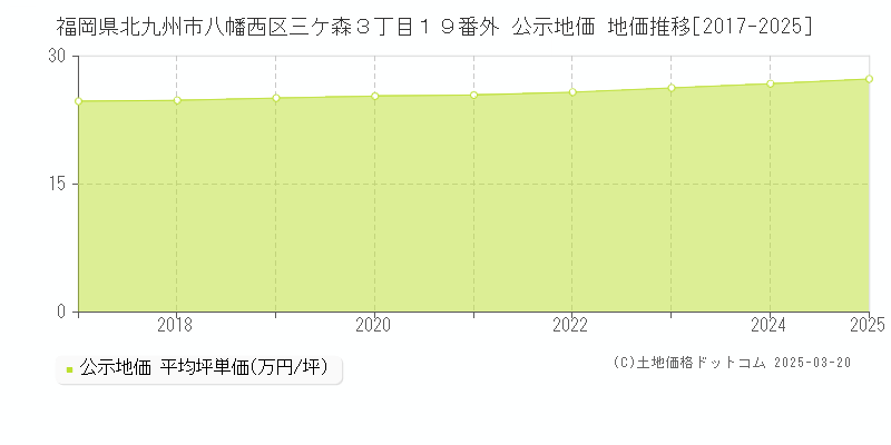 福岡県北九州市八幡西区三ケ森３丁目１９番外 公示地価 地価推移[2017-2025]