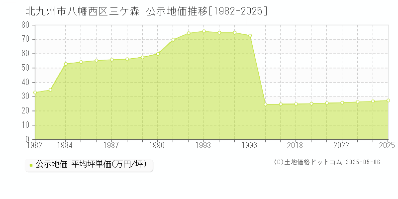 三ケ森(北九州市八幡西区)の公示地価推移グラフ(坪単価)[1982-2025年]