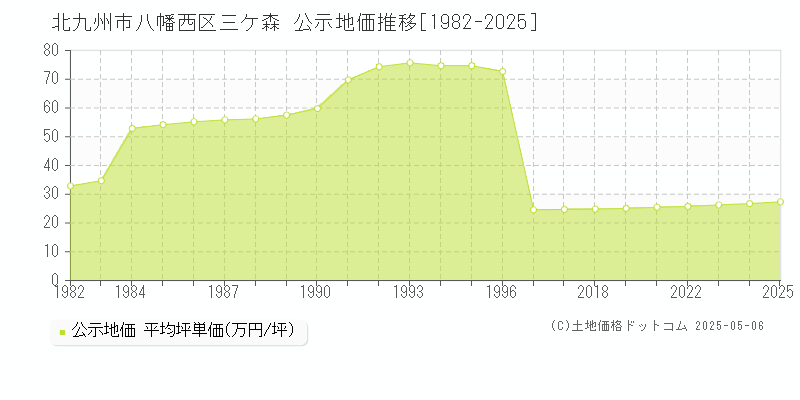 北九州市八幡西区三ケ森の地価公示推移グラフ 