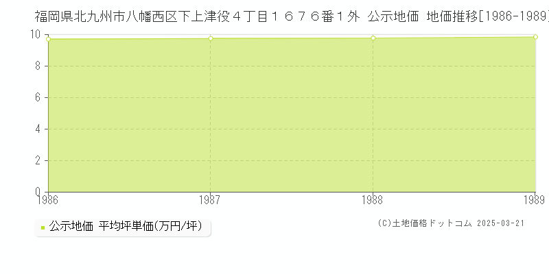 福岡県北九州市八幡西区下上津役４丁目１６７６番１外 公示地価 地価推移[1986-1989]