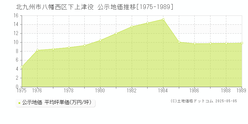 下上津役(北九州市八幡西区)の公示地価推移グラフ(坪単価)[1975-1989年]