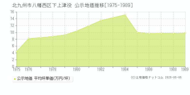 北九州市八幡西区下上津役の地価公示推移グラフ 