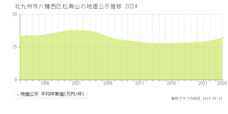 北九州市八幡西区松寿山の地価公示推移グラフ 
