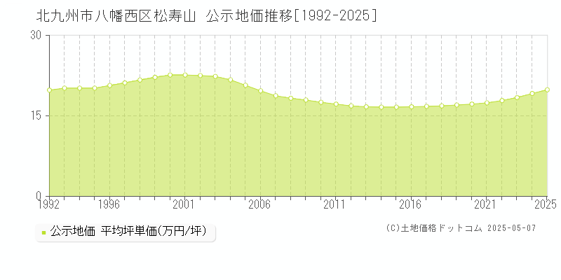 松寿山(北九州市八幡西区)の公示地価推移グラフ(坪単価)[1992-2025年]