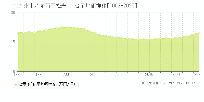 北九州市八幡西区松寿山の地価公示推移グラフ 