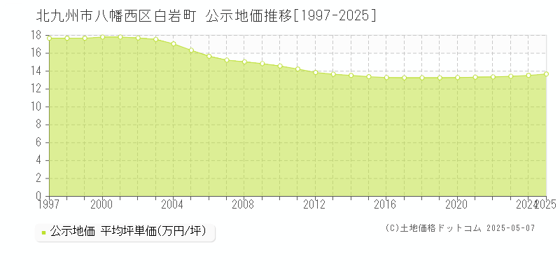 白岩町(北九州市八幡西区)の公示地価推移グラフ(坪単価)[1997-2025年]