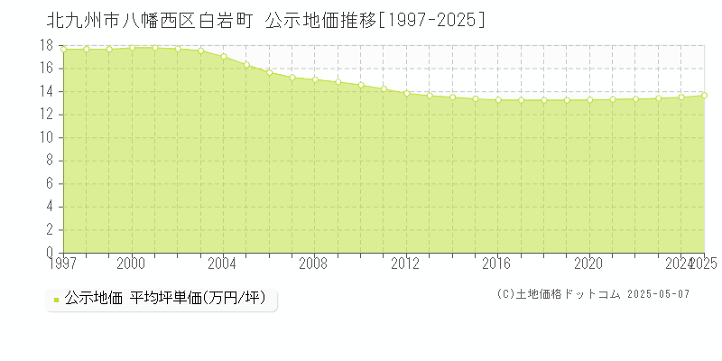 北九州市八幡西区白岩町の地価公示推移グラフ 