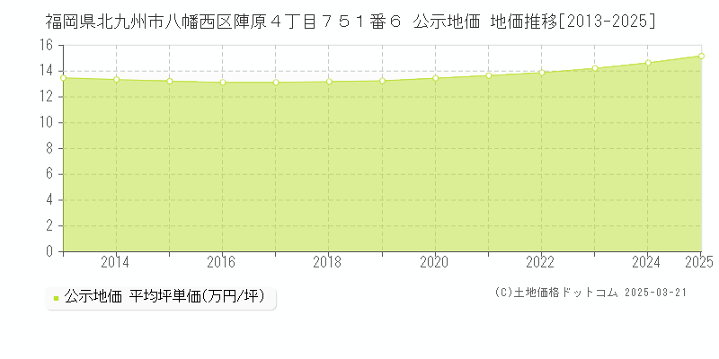福岡県北九州市八幡西区陣原４丁目７５１番６ 公示地価 地価推移[2013-2025]