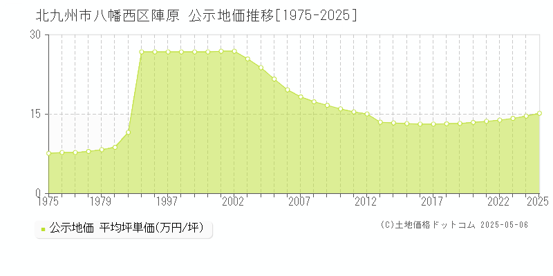 陣原(北九州市八幡西区)の公示地価推移グラフ(坪単価)[1975-2025年]