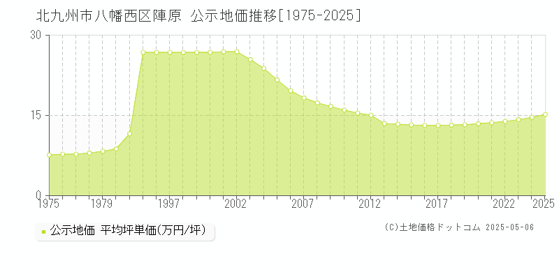 北九州市八幡西区陣原の地価公示推移グラフ 