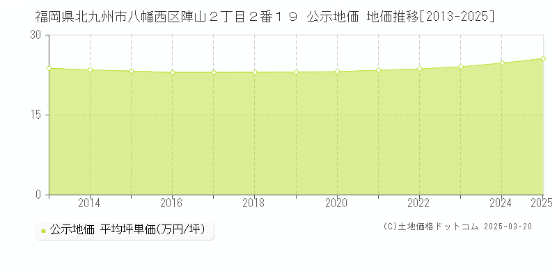 福岡県北九州市八幡西区陣山２丁目２番１９ 公示地価 地価推移[2013-2025]