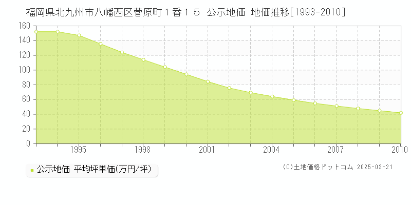 福岡県北九州市八幡西区菅原町１番１５ 公示地価 地価推移[1993-2010]