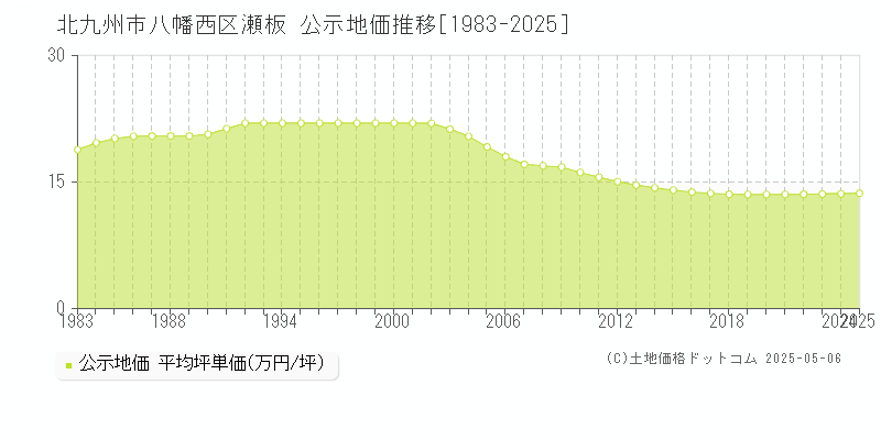 瀬板(北九州市八幡西区)の公示地価推移グラフ(坪単価)[1983-2025年]