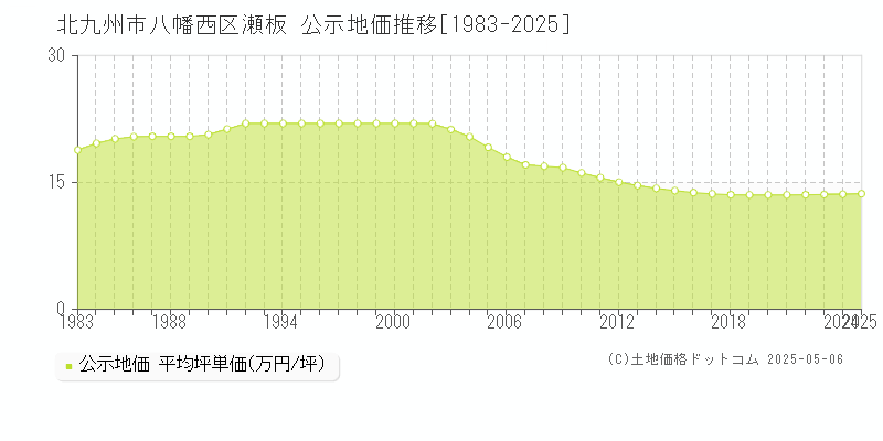 北九州市八幡西区瀬板の地価公示推移グラフ 