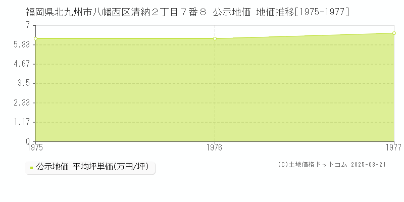 福岡県北九州市八幡西区清納２丁目７番８ 公示地価 地価推移[1975-1977]