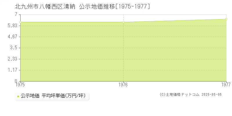 北九州市八幡西区清納の地価公示推移グラフ 