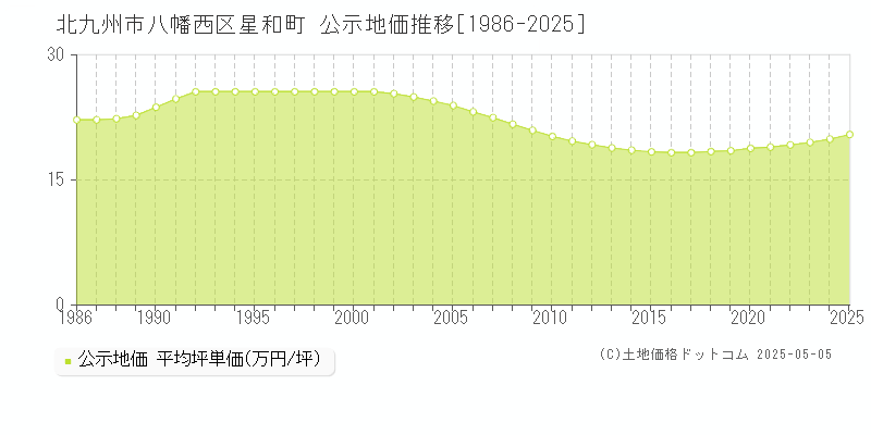 星和町(北九州市八幡西区)の公示地価推移グラフ(坪単価)[1986-2025年]