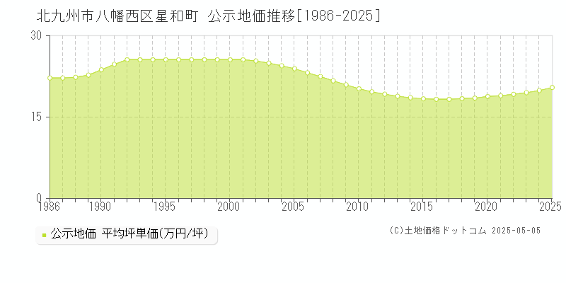 北九州市八幡西区星和町の地価公示推移グラフ 