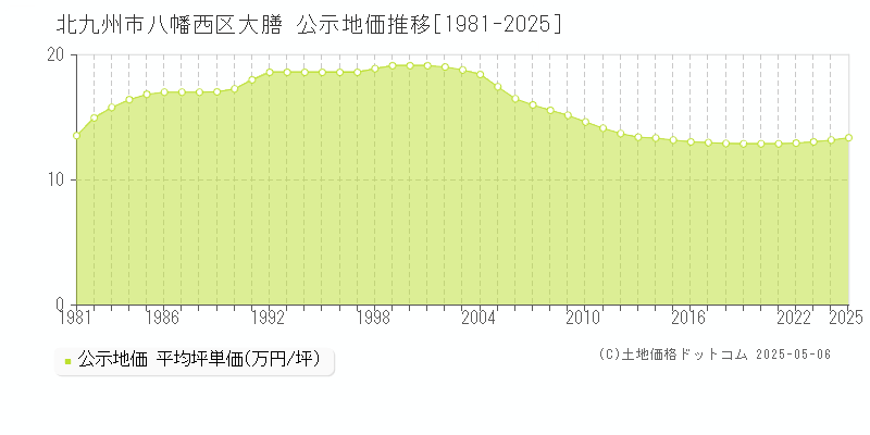 大膳(北九州市八幡西区)の公示地価推移グラフ(坪単価)[1981-2025年]