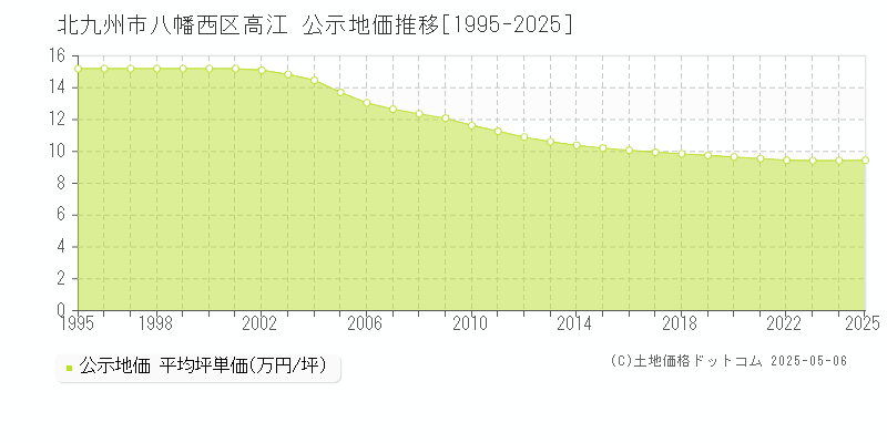 高江(北九州市八幡西区)の公示地価推移グラフ(坪単価)[1995-2025年]