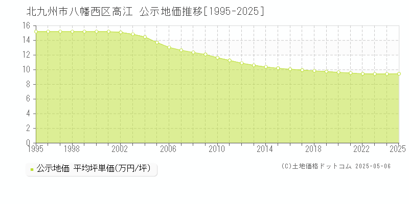 北九州市八幡西区高江の地価公示推移グラフ 