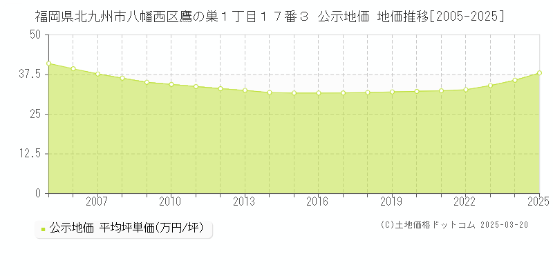 福岡県北九州市八幡西区鷹の巣１丁目１７番３ 公示地価 地価推移[2005-2025]