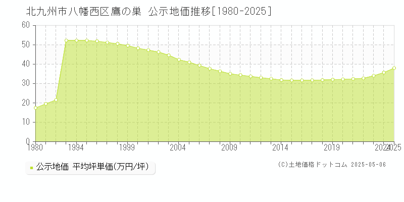 鷹の巣(北九州市八幡西区)の公示地価推移グラフ(坪単価)[1980-2025年]