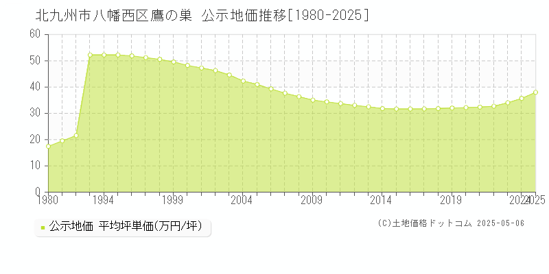 北九州市八幡西区鷹の巣の地価公示推移グラフ 