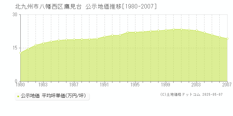 鷹見台(北九州市八幡西区)の公示地価推移グラフ(坪単価)[1980-2007年]