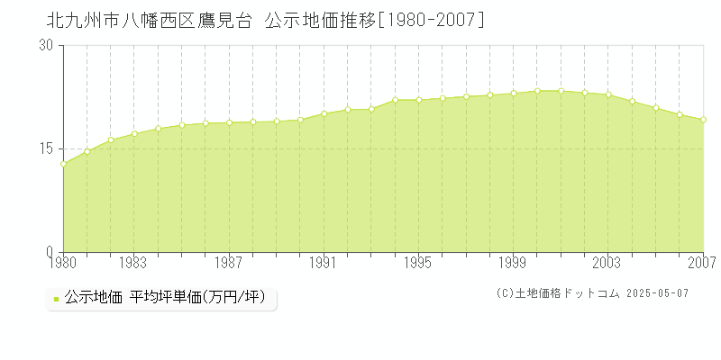 北九州市八幡西区鷹見台の地価公示推移グラフ 