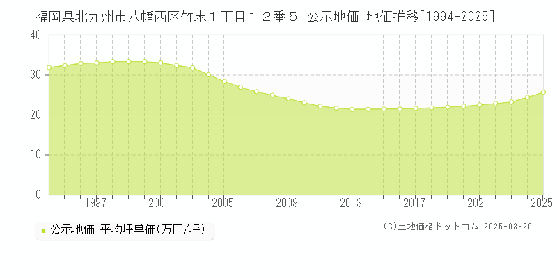 福岡県北九州市八幡西区竹末１丁目１２番５ 公示地価 地価推移[1994-2025]
