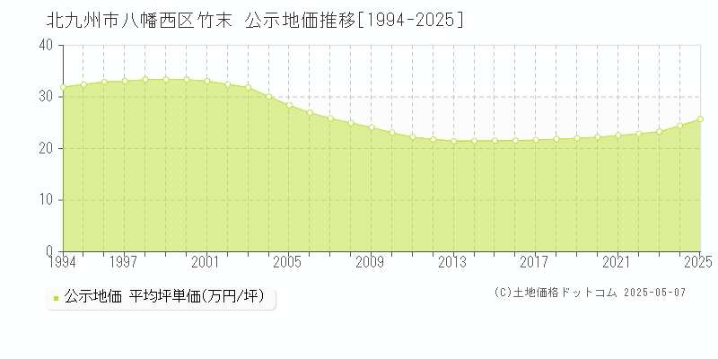 竹末(北九州市八幡西区)の公示地価推移グラフ(坪単価)[1994-2025年]