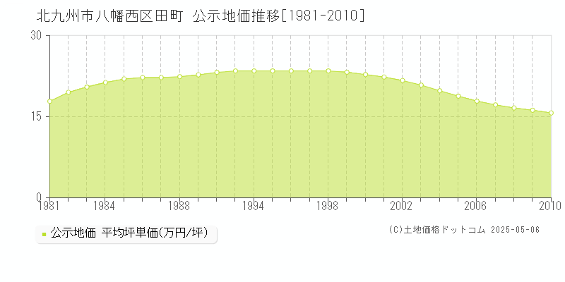 田町(北九州市八幡西区)の公示地価推移グラフ(坪単価)[1981-2010年]