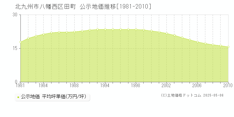 北九州市八幡西区田町の地価公示推移グラフ 