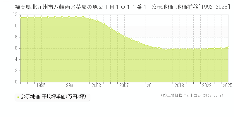 福岡県北九州市八幡西区茶屋の原２丁目１０１１番１ 公示地価 地価推移[1992-2025]