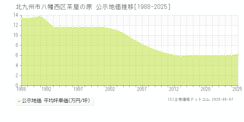 茶屋の原(北九州市八幡西区)の公示地価推移グラフ(坪単価)[1988-2025年]