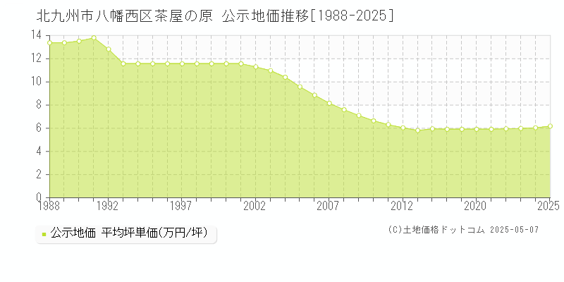 北九州市八幡西区茶屋の原の地価公示推移グラフ 