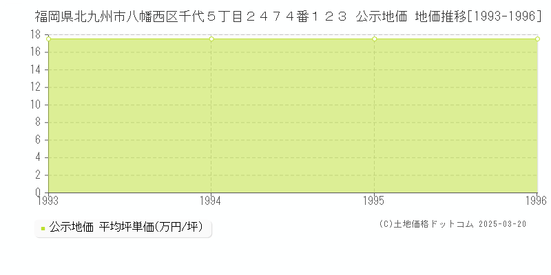 福岡県北九州市八幡西区千代５丁目２４７４番１２３ 公示地価 地価推移[1993-1996]