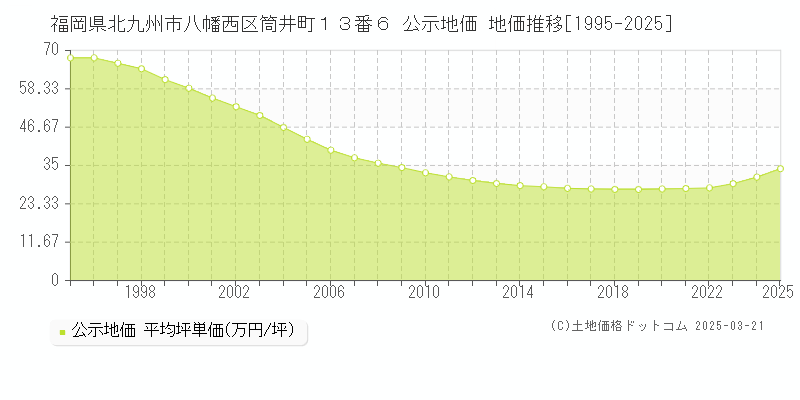福岡県北九州市八幡西区筒井町１３番６ 公示地価 地価推移[1995-2025]