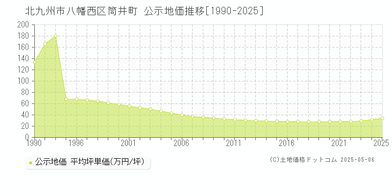 筒井町(北九州市八幡西区)の公示地価推移グラフ(坪単価)[1990-2025年]