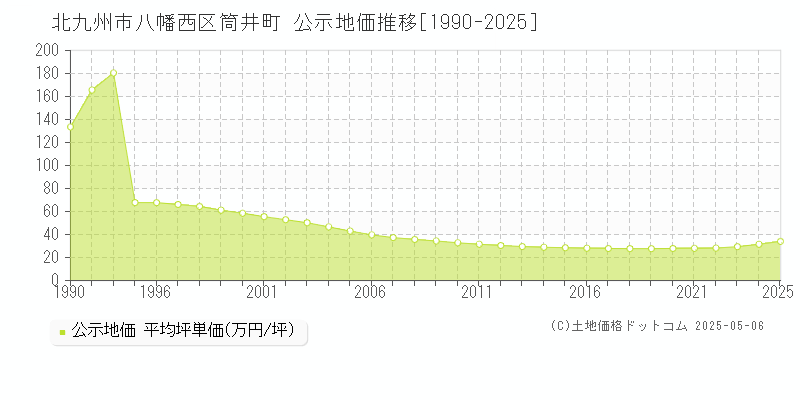 北九州市八幡西区筒井町の地価公示推移グラフ 