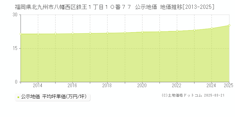 福岡県北九州市八幡西区鉄王１丁目１０番７７ 公示地価 地価推移[2013-2025]