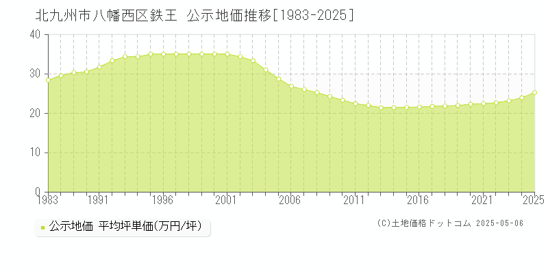 鉄王(北九州市八幡西区)の公示地価推移グラフ(坪単価)[1983-2025年]