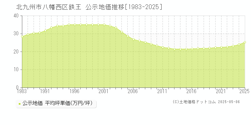 北九州市八幡西区鉄王の地価公示推移グラフ 