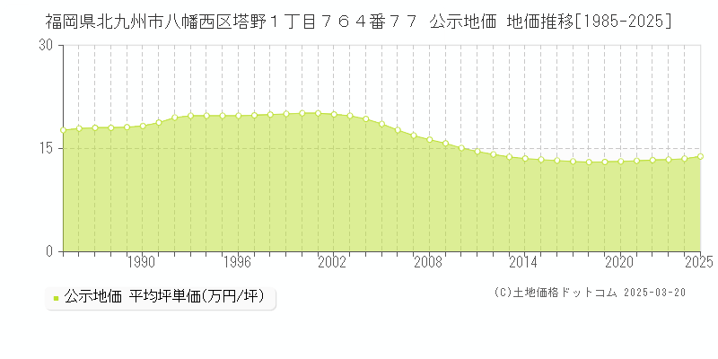 福岡県北九州市八幡西区塔野１丁目７６４番７７ 公示地価 地価推移[1985-2025]