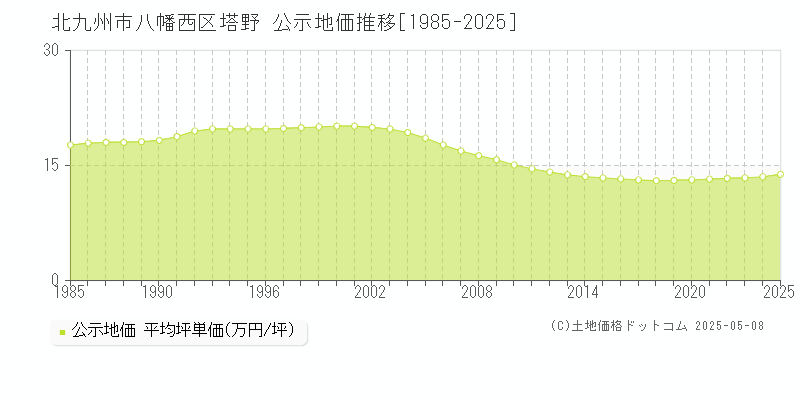 塔野(北九州市八幡西区)の公示地価推移グラフ(坪単価)[1985-2025年]